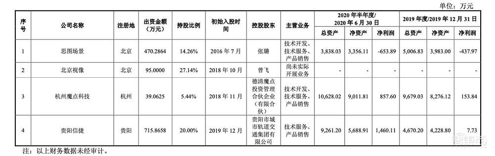 AI四小龙科创板第一股!马云高瓴系资本投资,依图IPO文件解读
