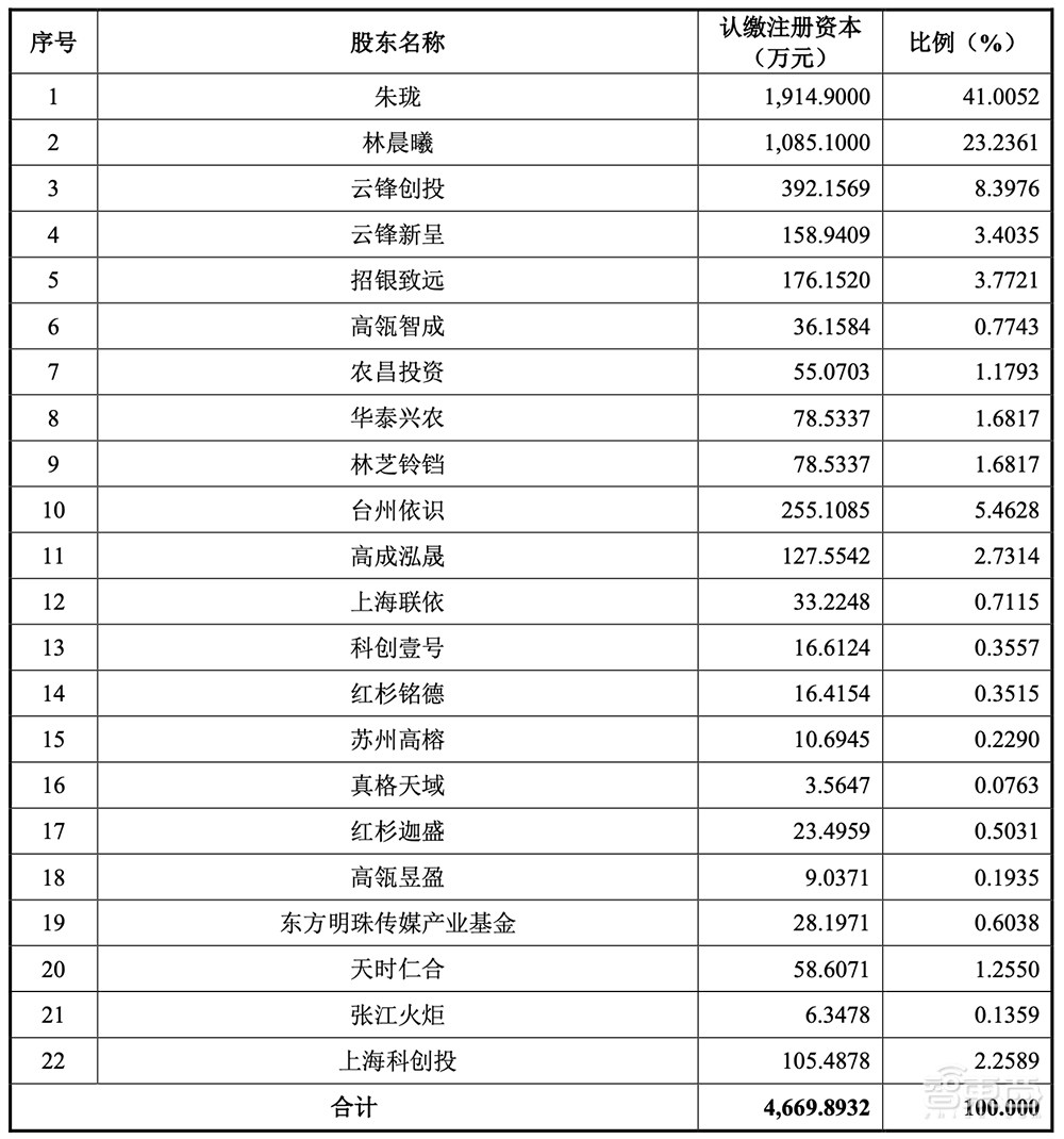 AI四小龙科创板第一股!马云高瓴系资本投资,依图IPO文件解读