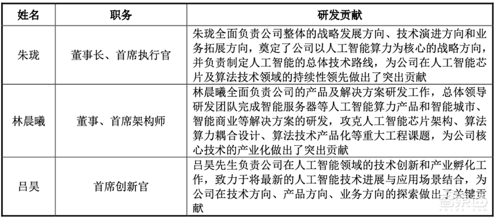 AI四小龙科创板第一股!马云高瓴系资本投资,依图IPO文件解读