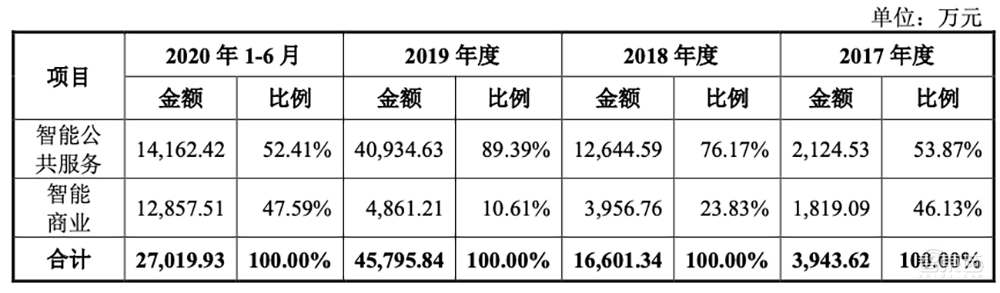 AI四小龙科创板第一股!马云高瓴系资本投资,依图IPO文件解读