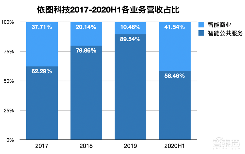 AI四小龙科创板第一股!马云高瓴系资本投资,依图IPO文件解读