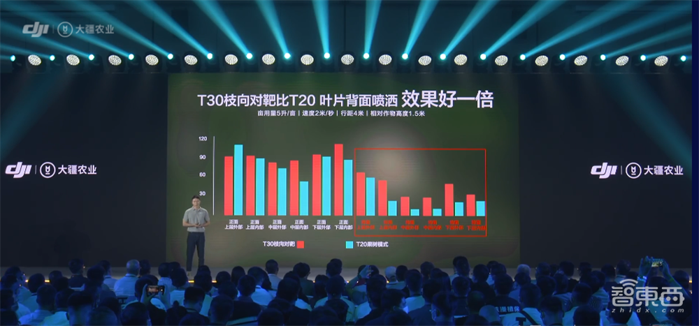 大疆推出年度旗舰农业无人机!一小时完成240亩作业