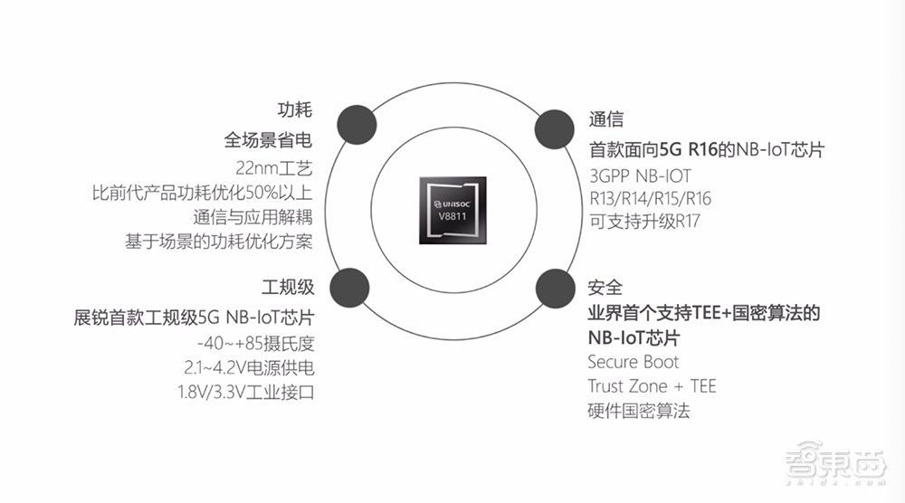 紫光展锐推芯片大礼包！首颗车规级芯片实现厘米级定位，5G NB芯功耗优化超50%