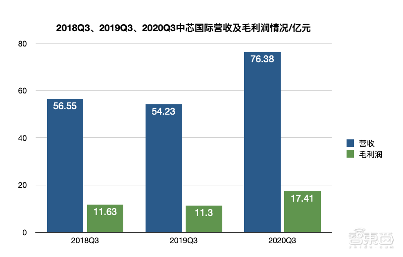 三季度净赚近17亿后，中芯国际回应美国禁令：有影响但可控