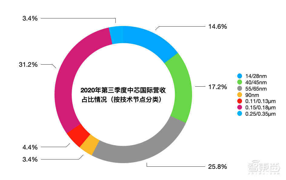 三季度净赚近17亿后，中芯国际回应美国禁令：有影响但可控