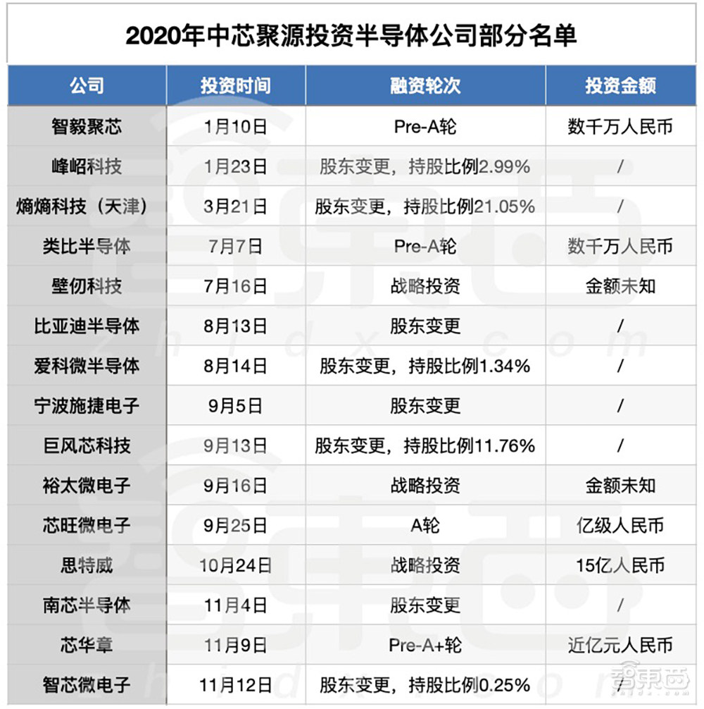 一年投资超50家半导体企业！对话中芯聚源管理合伙人：芯片创企生存的三大法则