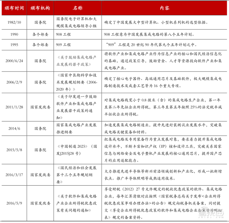 十四五半导体产业机会预测：四大着力点，五大环节一文看懂 | 智东西内参