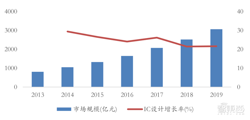 十四五半导体产业机会预测：四大着力点，五大环节一文看懂 | 智东西内参