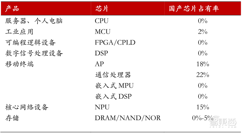 十四五半导体产业机会预测：四大着力点，五大环节一文看懂 | 智东西内参