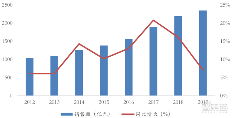 十四五半导体产业机会预测：四大着力点，五大环节一文看懂 | 智东西内参