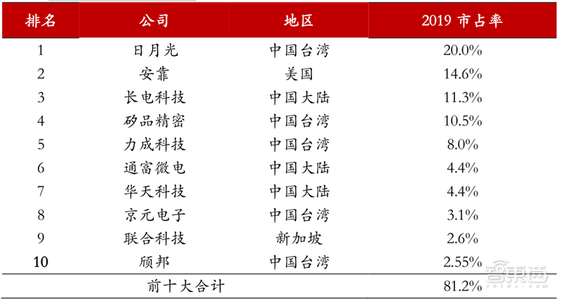 十四五半导体产业机会预测：四大着力点，五大环节一文看懂 | 智东西内参