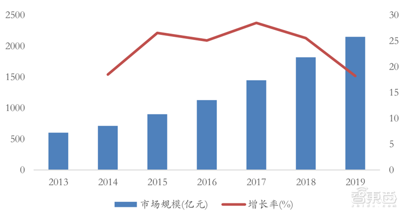 十四五半导体产业机会预测：四大着力点，五大环节一文看懂 | 智东西内参