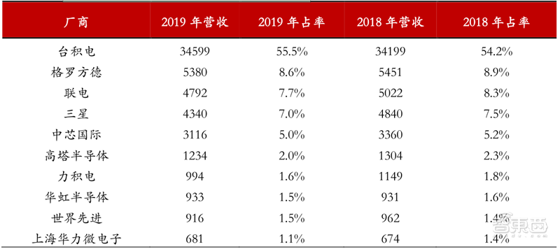 十四五半导体产业机会预测：四大着力点，五大环节一文看懂 | 智东西内参