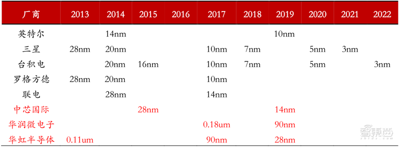 十四五半导体产业机会预测：四大着力点，五大环节一文看懂 | 智东西内参