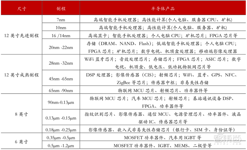 十四五半导体产业机会预测：四大着力点，五大环节一文看懂 | 智东西内参