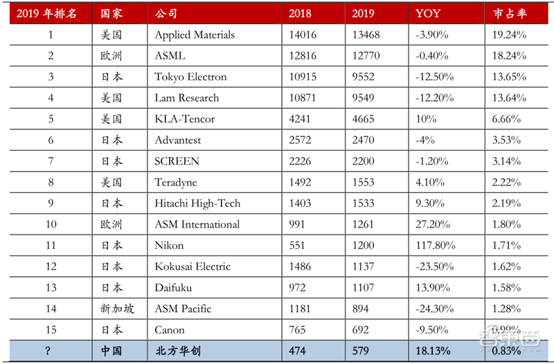 十四五半导体产业机会预测：四大着力点，五大环节一文看懂 | 智东西内参