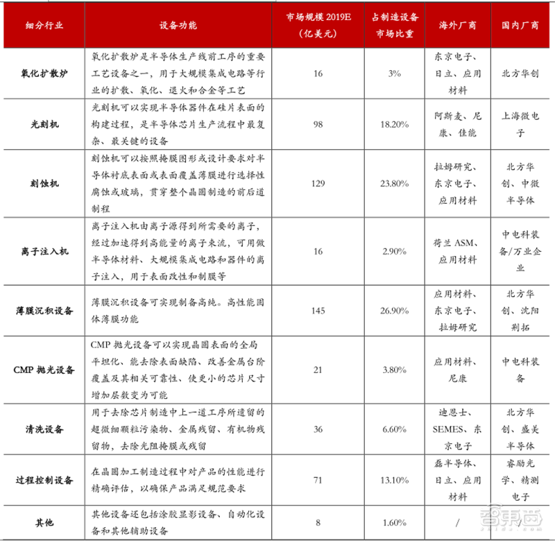 十四五半导体产业机会预测：四大着力点，五大环节一文看懂 | 智东西内参