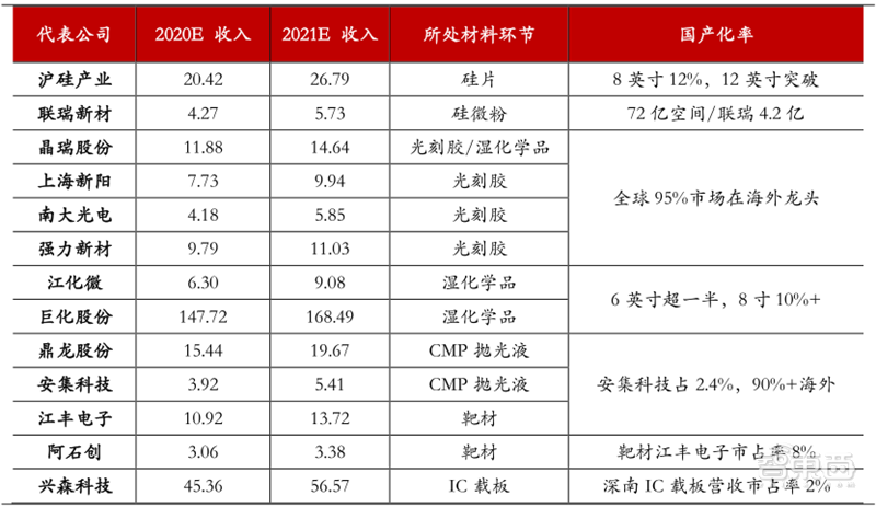 十四五半导体产业机会预测：四大着力点，五大环节一文看懂 | 智东西内参