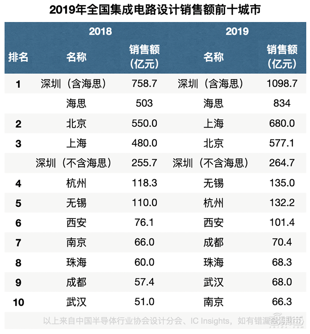 2020年中国AI芯片融资全景图：京沪争霸，四城抢人