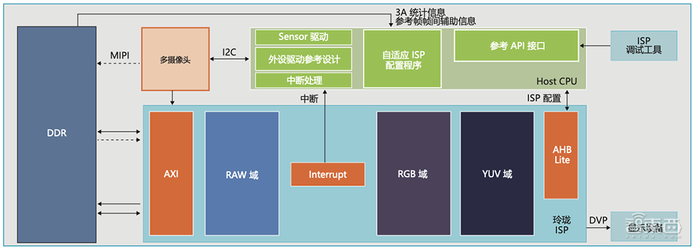 安谋中国推首款ISP处理器！公布全新“玲珑”多媒体产品线