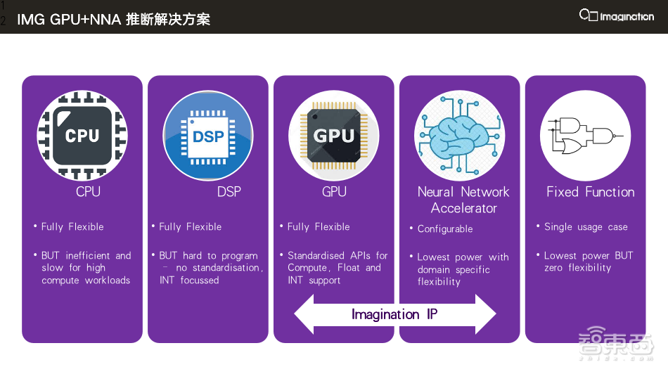 Imagination刘国军：用“GPU+AI加速器”破局AI算力需求 ｜ GTIC2020