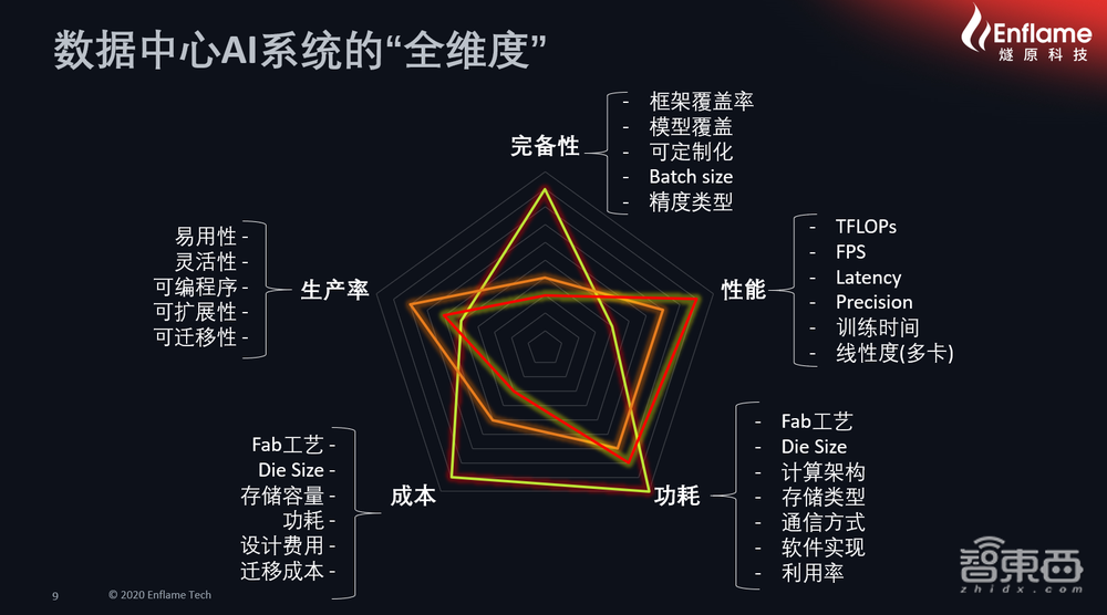 燧原科技张亚林：解构数据中心AI系统“全垒打”和“全维度” ｜ GTIC2020
