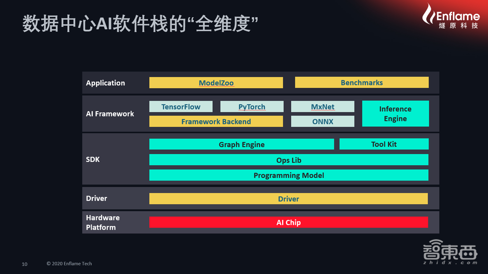 燧原科技张亚林：解构数据中心AI系统“全垒打”和“全维度” ｜ GTIC2020