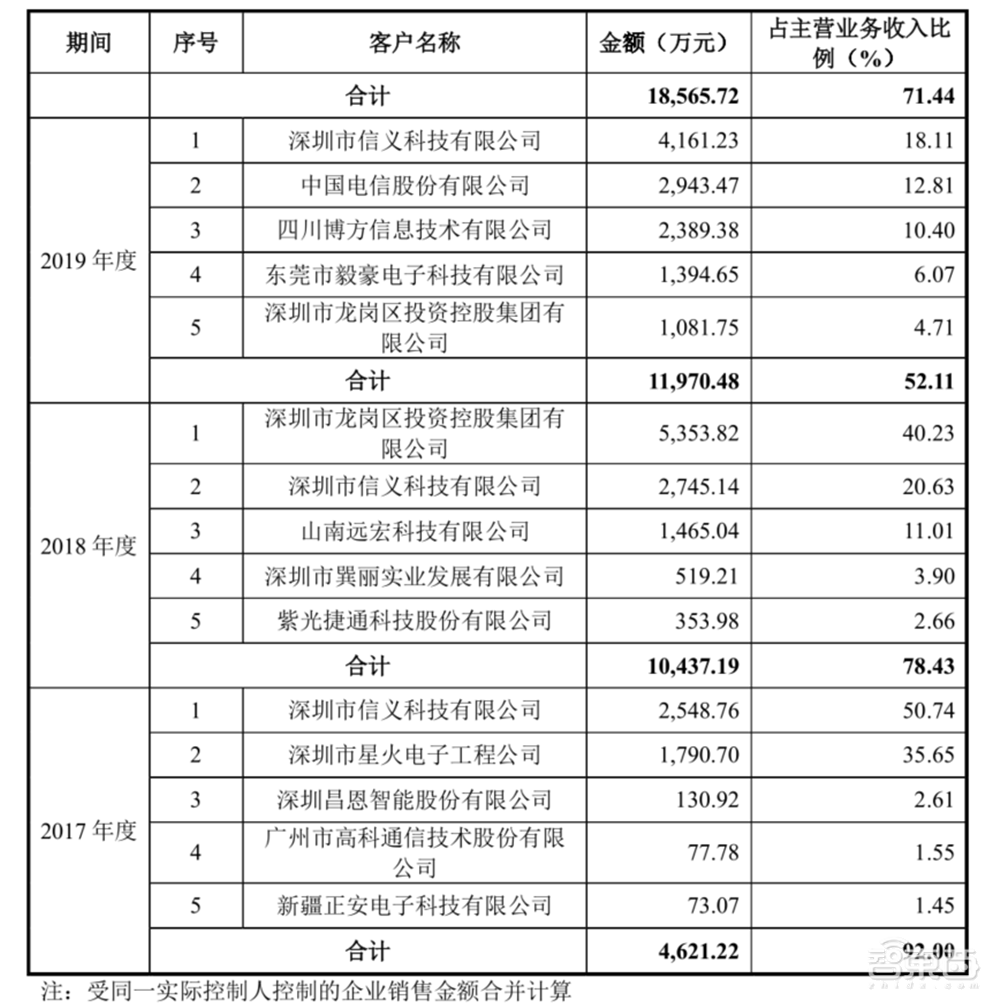 解读云天励飞IPO招股书！三年多营收6.8亿元，芯片等研发投入超5亿