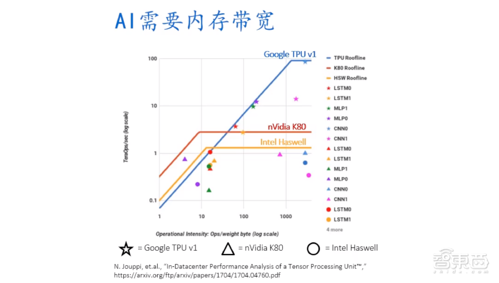 AI如何破解内存带宽瓶颈？Rambus技术专家详解IP产品战略