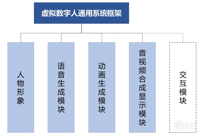 数字人正走进现实!AI大脑+高颜值,白皮书看懂四大关键技术五大应用 | 智东西内参