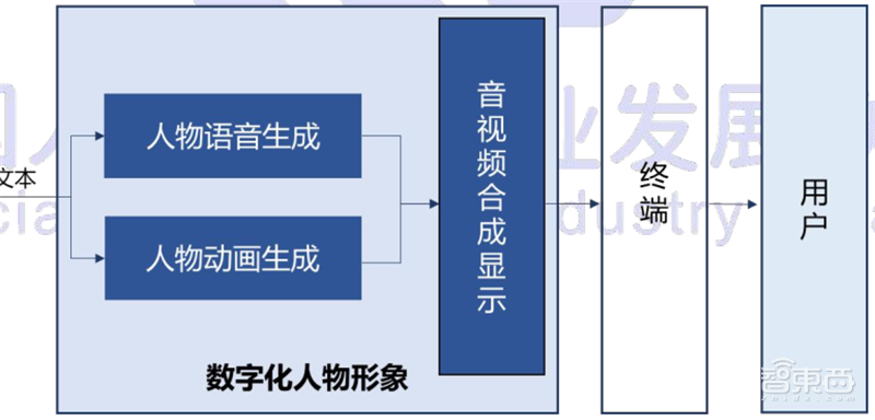 数字人正走进现实!AI大脑+高颜值,白皮书看懂四大关键技术五大应用 | 智东西内参