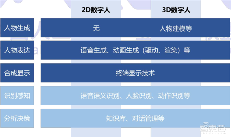 数字人正走进现实!AI大脑+高颜值,白皮书看懂四大关键技术五大应用 | 智东西内参