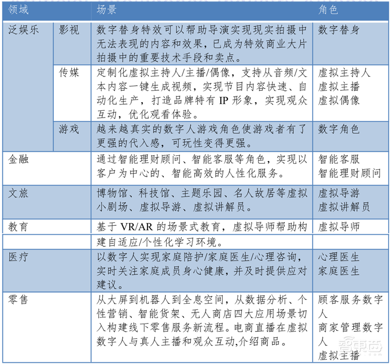 数字人正走进现实!AI大脑+高颜值,白皮书看懂四大关键技术五大应用 | 智东西内参