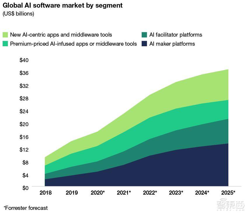 Forrester：2025年全球AI软件市场规模将达370亿美元，低于预期