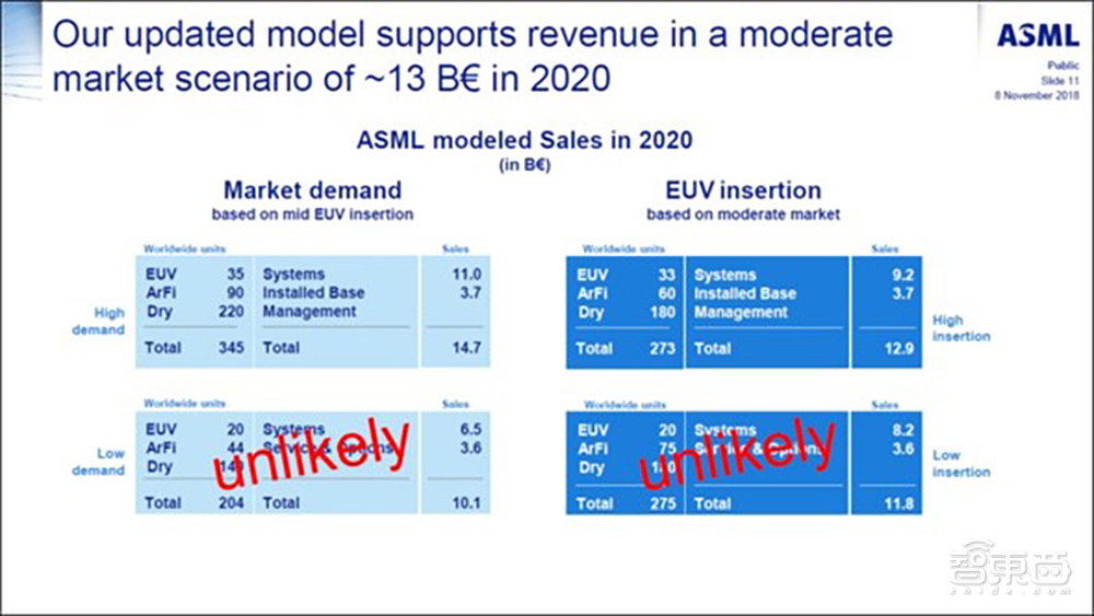 三星台积电EUV光刻机之战推演：榨干ASML未来5年产能！