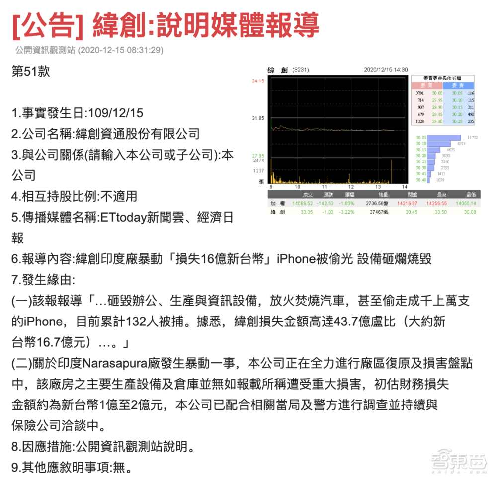 损失约为700万美元！苹果对印工厂员工暴力事件发起调查