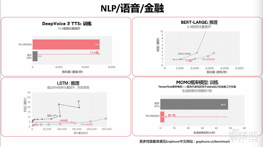 对话Graphcore中国高管：新IPU性能大幅超NV A100，中短期内冲市场第二