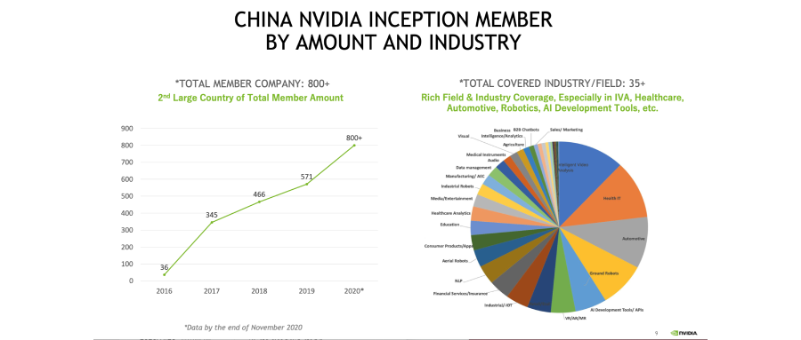 五年孵化超7000家AI创企！专家解读NVIDIA初创加速计划