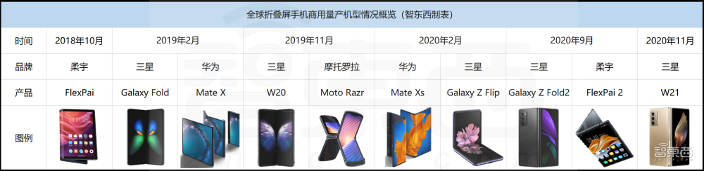 8款折叠屏手机在路上！2021柔性屏狂欢，中国屏厂要赚翻？