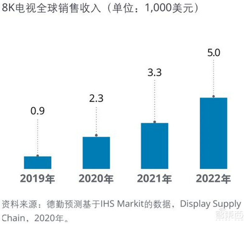 德勤2021 TMT行业九大预测,视频问诊爆增8K电视成热点| 智东西内参