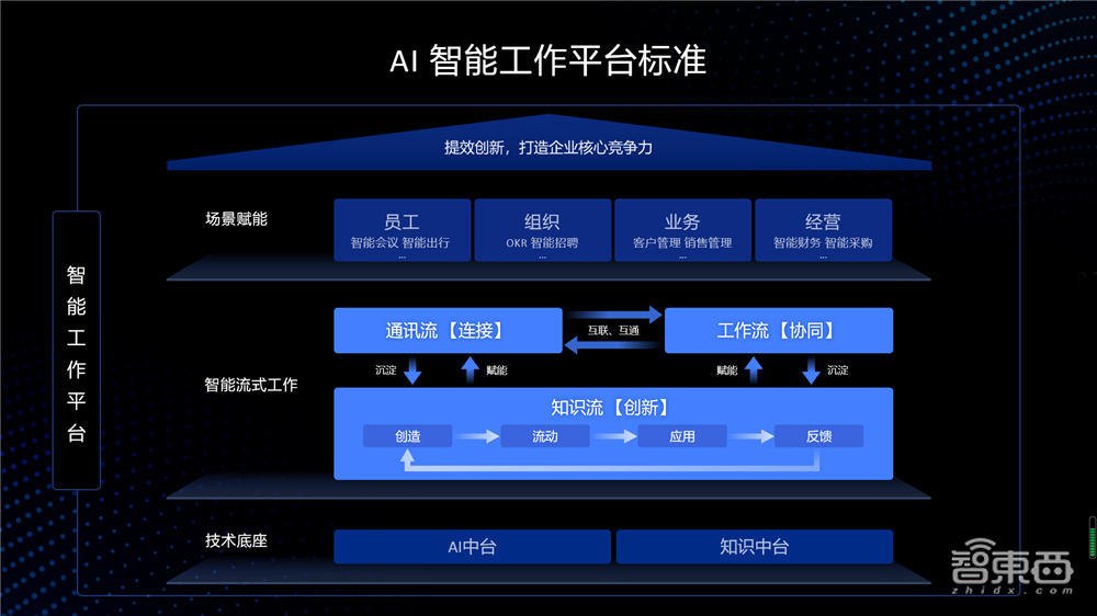 深度解读埃森哲《企业智能工作白皮书》,智能工作模式发展有四阶段