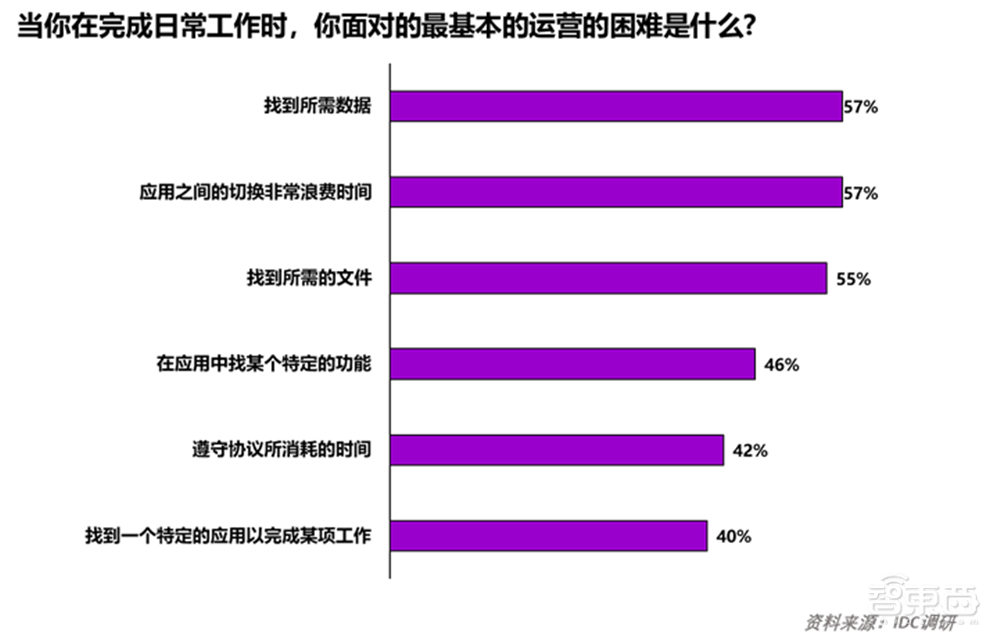 深度解读埃森哲《企业智能工作白皮书》,智能工作模式发展有四阶段