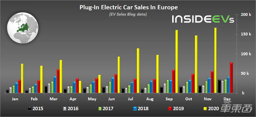 11月欧洲电动车销量增长198%至16.6万台 市场份额达16%
