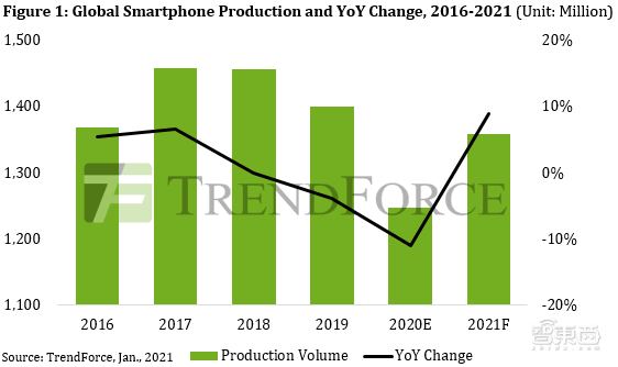手机市场惊变2021：华为跌出前六不敌传音！苹果小米吃饱