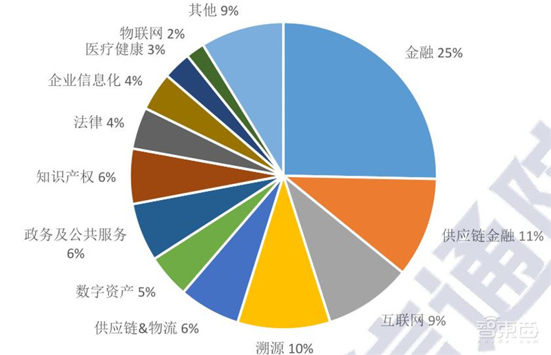 区块链2020白皮书:资本回归理性,金融、互联网、物流抢着用 | 智东西内参