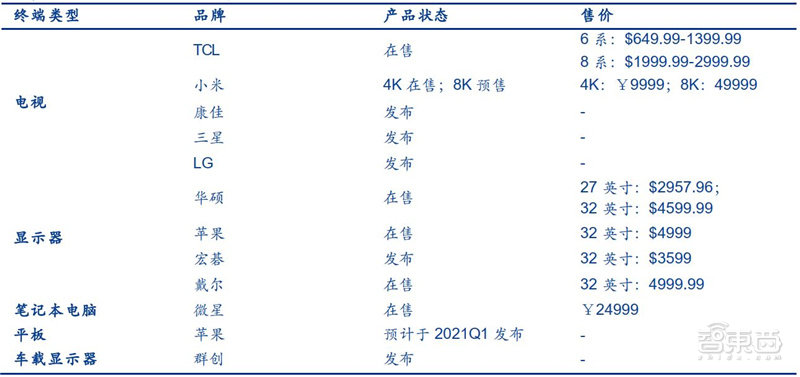 揭秘Mini LED，苹果三星纷纷入局，国产面板弯道超车最佳方案 | 智东西内参