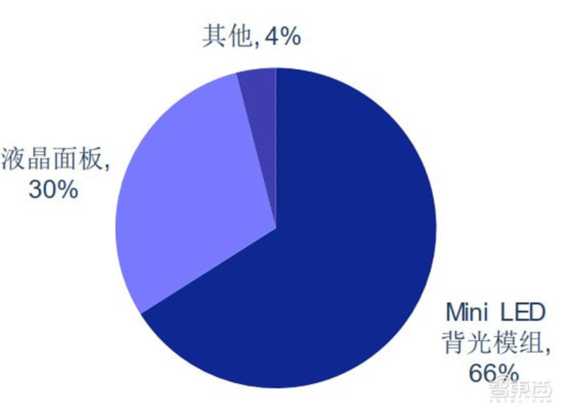 揭秘Mini LED，苹果三星纷纷入局，国产面板弯道超车最佳方案 | 智东西内参