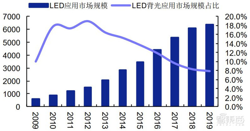 揭秘Mini LED，苹果三星纷纷入局，国产面板弯道超车最佳方案 | 智东西内参