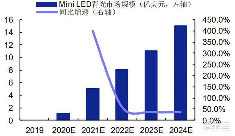 揭秘Mini LED，苹果三星纷纷入局，国产面板弯道超车最佳方案 | 智东西内参