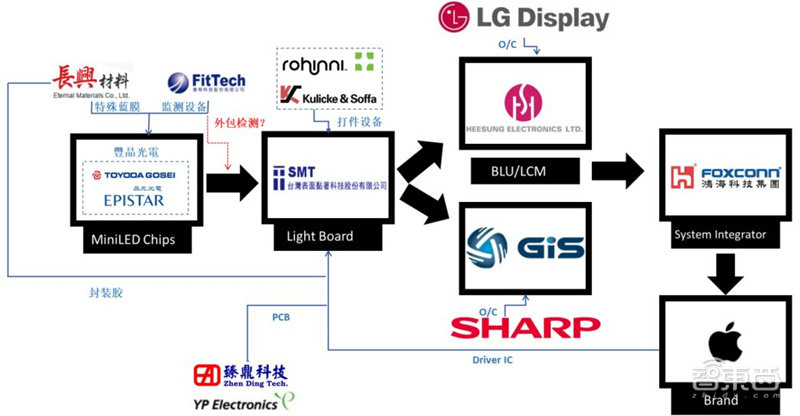 揭秘Mini LED，苹果三星纷纷入局，国产面板弯道超车最佳方案 | 智东西内参